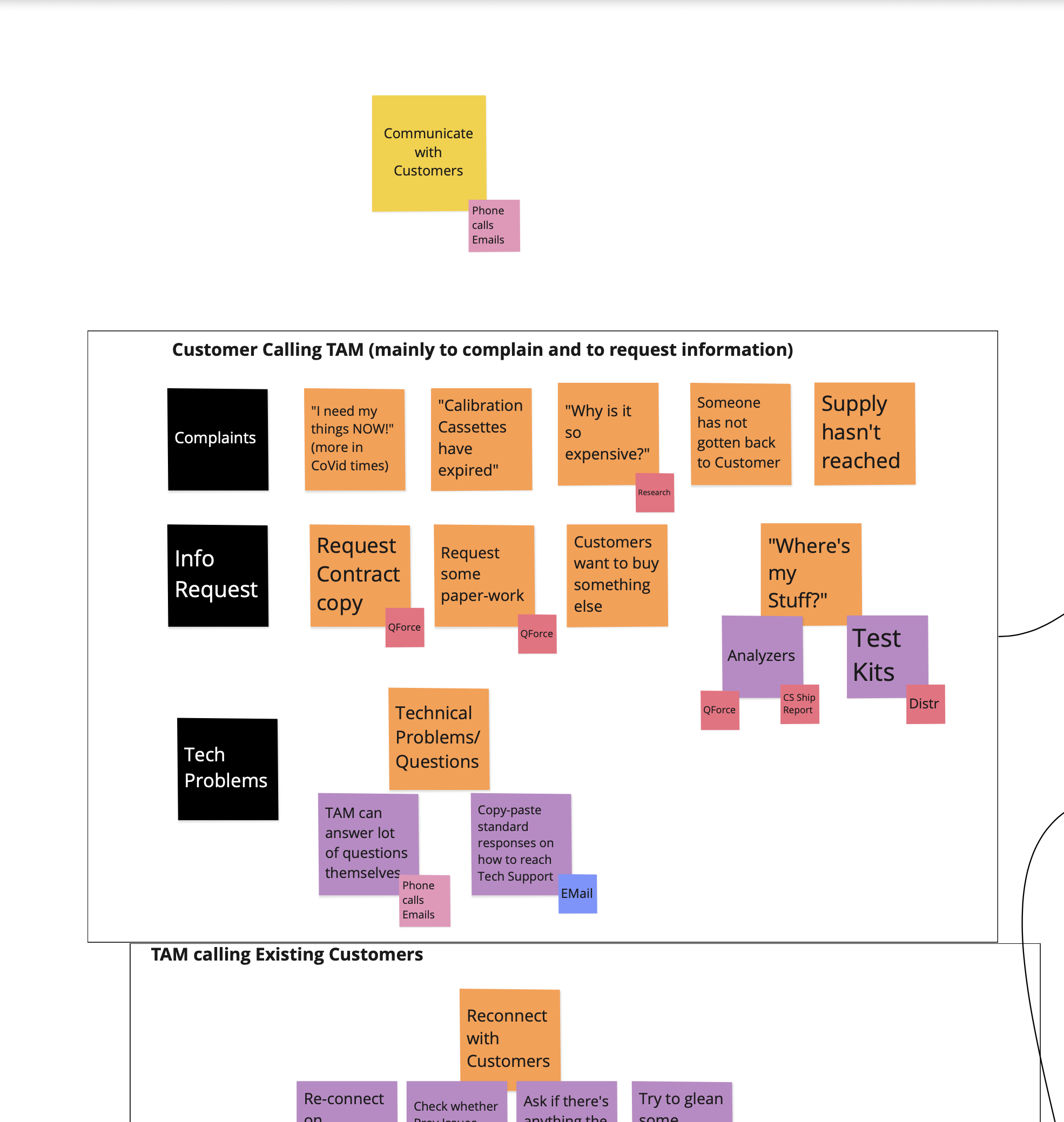 Full TAM journey map — TAM is in the Office, with all clusters of activity, customer calls, and connections to tools